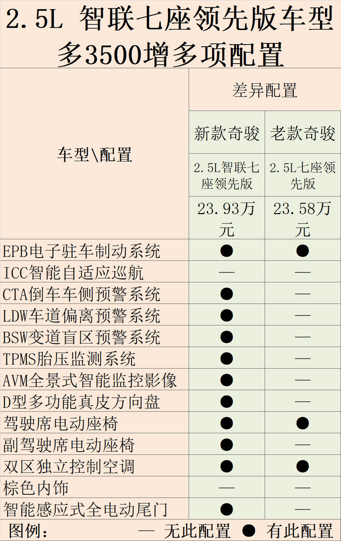 多花3500 换多项万元配置 新款奇骏正式开卖