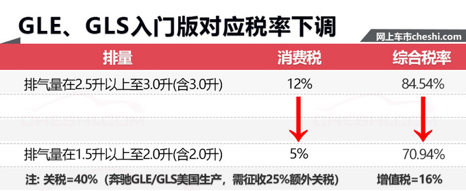 奔驰新GLE 320及GLS 320将换2.0T引擎 价格超惊喜！