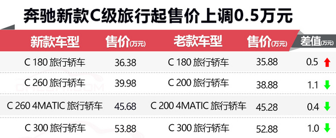 奔驰新款C级旅行版开卖 换搭1.5T发动机-内饰配“双屏” 36.38万起售