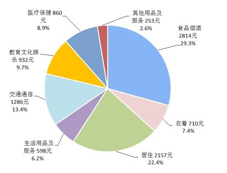 2018年上半年居民人均消费支出及构成。来自国家统计局