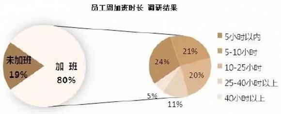 恐怖！有几家房企要求员工每周上7天班