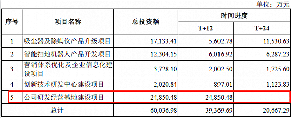 小狗电器拟募资投入项目