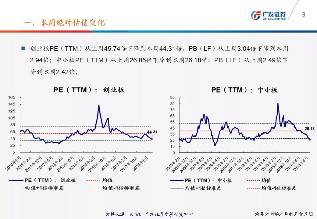 【广发策略】一张图看懂本周a股估值变化-广发ttm估值