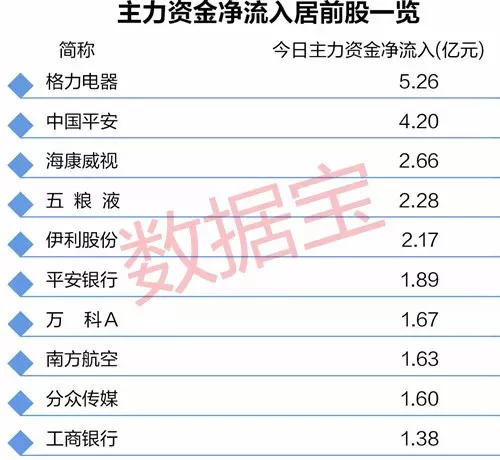 大反弹 这10只股票今日资金流入最凶猛(名单)