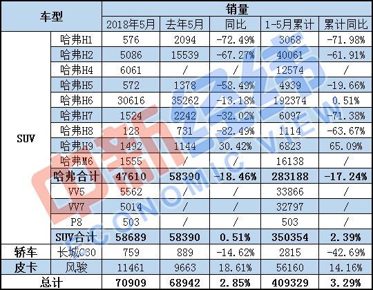 哈弗SUV销量低迷 长城布局新能源“自救”能否奏效？