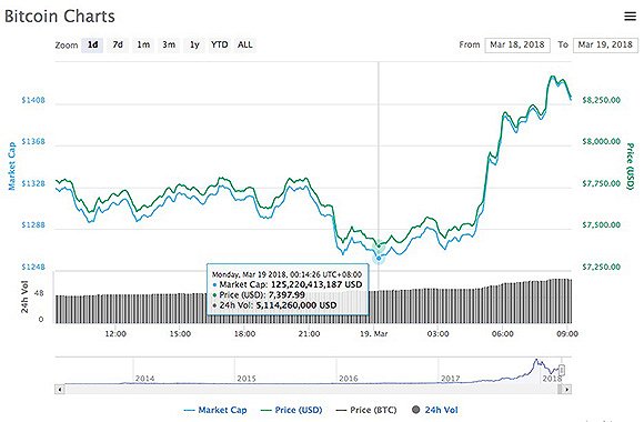 比特币24小时涨跌幅。图片来源：coinmarketcap