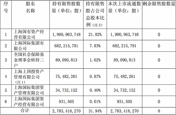 本周超1300亿限售股上市 国泰君安股价破发形