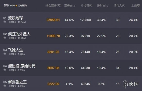贺岁电影《流浪地球》票房破10亿 口碑爆棚 奔