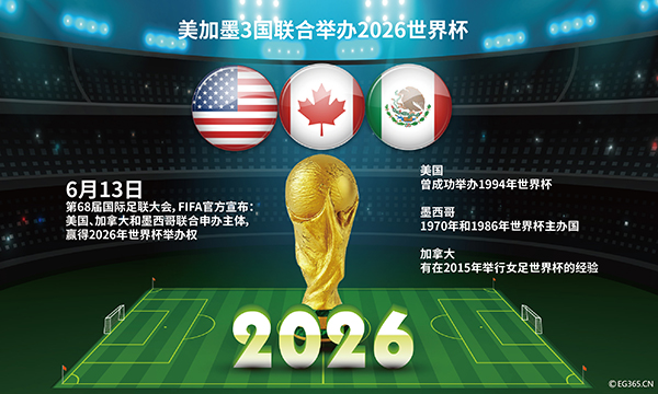 国际足联：2026年寰宇万博世界杯版杯起参赛球队扩至48支(图1)