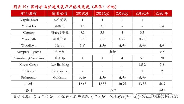 【专题报告--锌】全球锌矿复产推迟,加工费上扬