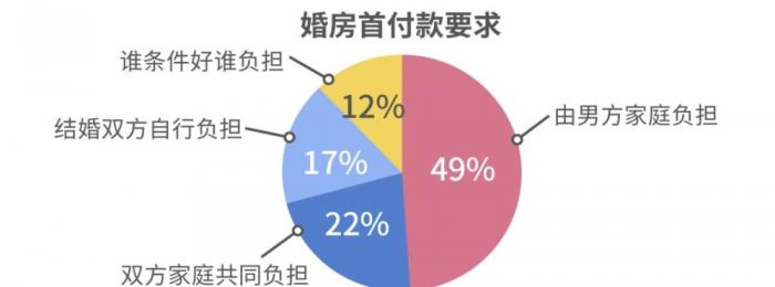 报告揭秘中国式结婚 八成女性认为买房为硬需求 豫闽嫁女最贵 买房 新浪财经 新浪网