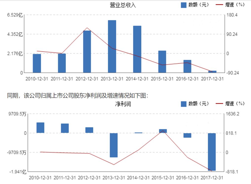 ▲金亚科技的业绩情况，来自东方财富网。