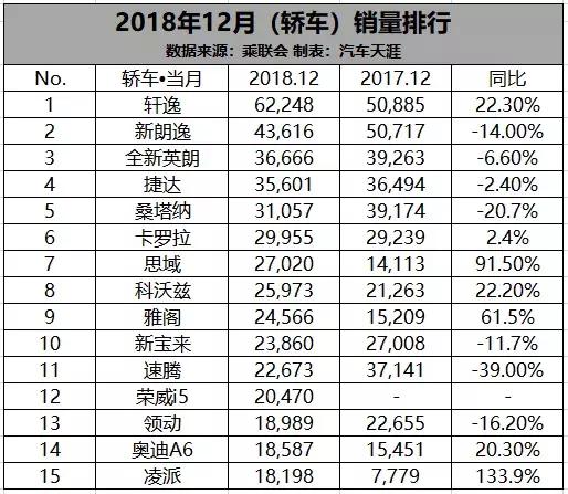 12月新车销量前15榜单 哪些车卖的最好？