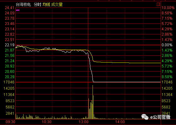 台海核电被疑造假:机构出逃 称毛利走高源自技