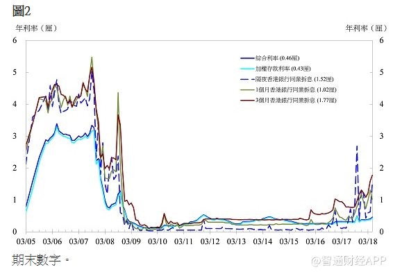 香港金管局:香港5月底综合利率0.46厘 环比升6