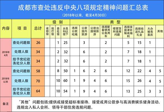 成都:前4月处理违反中央八项规定精神问题58起