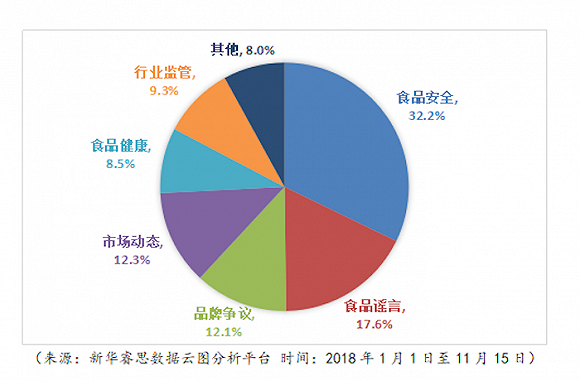 图片来源:《2018年食品舆情报告》