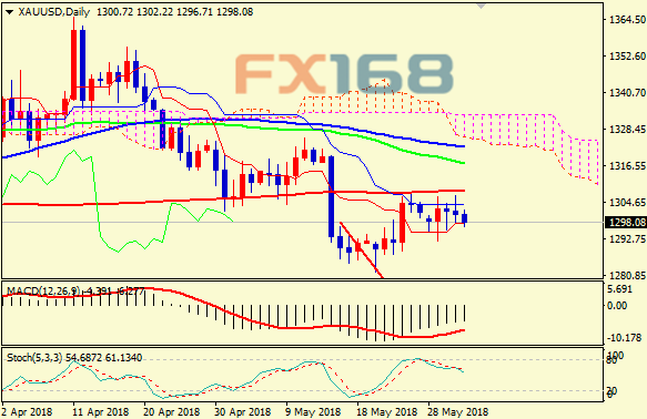(现货黄金天图,来源:FX168财经网)