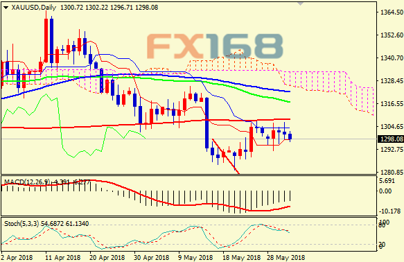 （现货黄金天图，来源：FX168财经网）