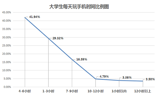 大学生每天玩手机时间比例。本文图片 中国青年网