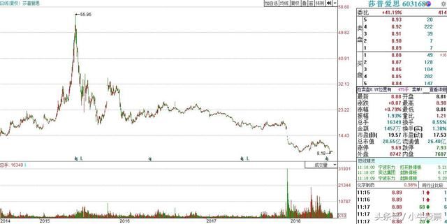 55跌到8块,第二、第三大股东狂抛原始股套现,