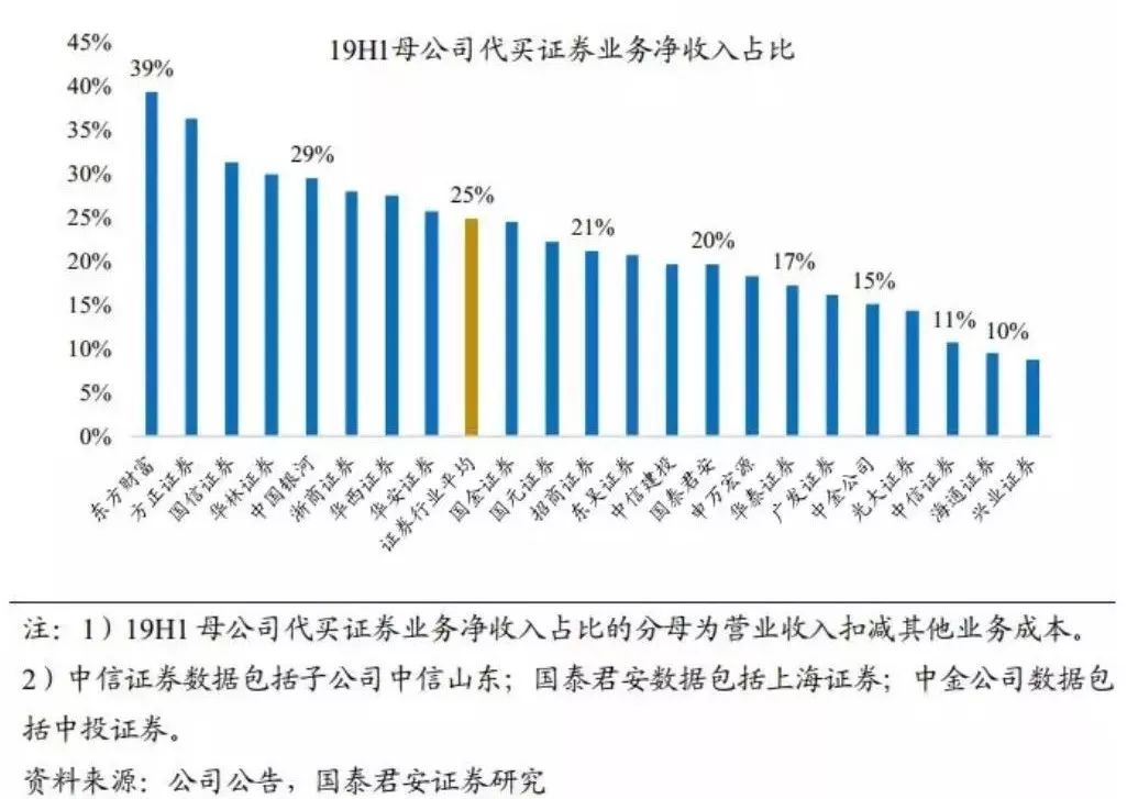 股票交易佣金计入gdp_10月券商佣金缩水八成