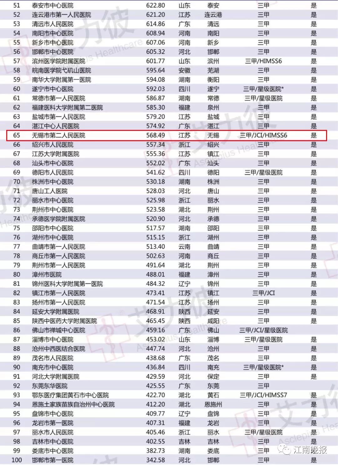 无锡医院排行_江苏各市三甲医院数量和排名南通能排省内第几