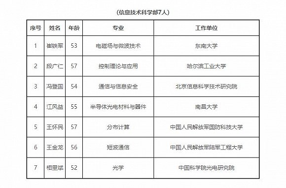 2019年中科院新纪湘战四郎增64名院士:平均年龄