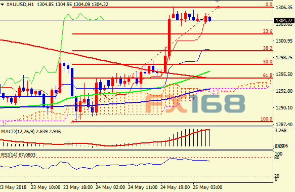 （现货黄金1小时图，来源：FX168财经网）