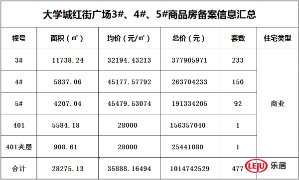 大学城红街广场3#4#5#商业备案477套 均价35