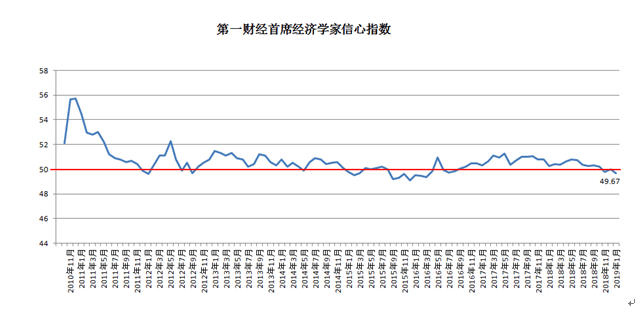一财首席调研(12月):2019年GDP增速中位数为