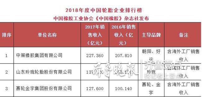 橡胶公司位列2018年度中国轮胎企业排行榜第