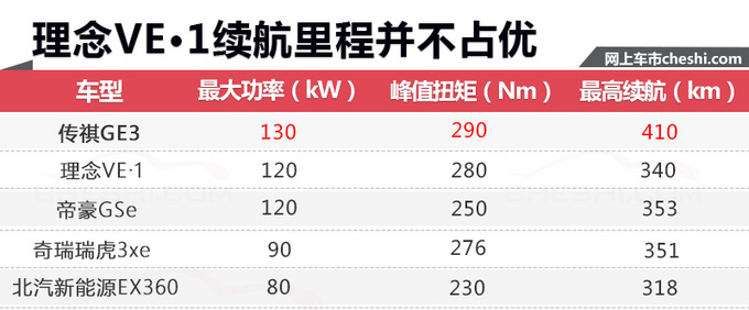 本田也按奈不住寂寞了！为您带来旗下首款纯电SUV 续航300公里