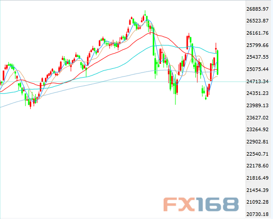 (道指小时图,来源:FX168财经网)