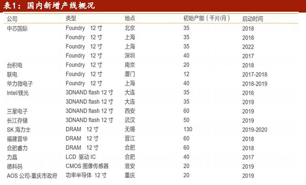 国内半导体新增产线情况。 数据来源：财通证券。