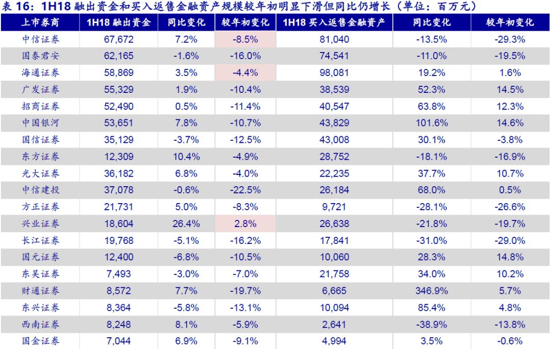 【申万宏源金融】证券业2018年中报综述