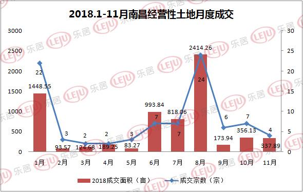 1月南昌土地成交337亩 年度土地计划完成率恐