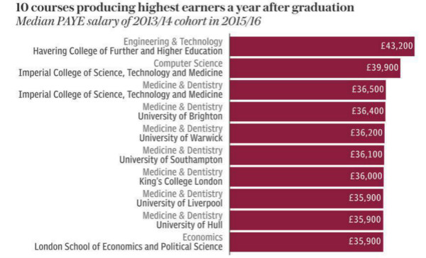 谁在毕业一年内打败了英国G5学生?