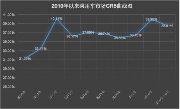 过去十年汽车行业集中度