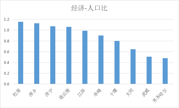 中国gdp泡沫