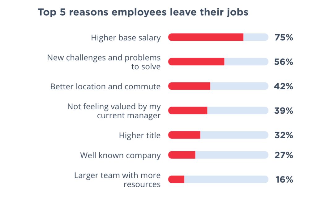 图|员工离职的五大理由(来源:Hired)