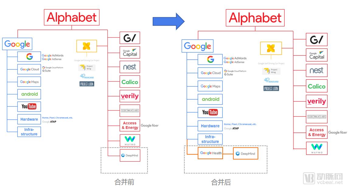 相符并DeepMind前后,Google的板块转折(数据来源:CBinsights,动脉网制图)
