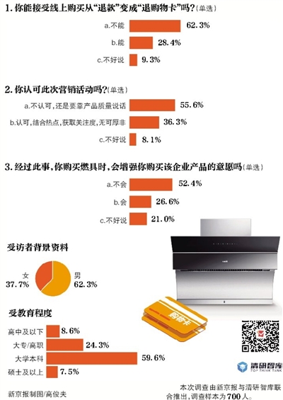 超六成受访者 不接受华帝退购物卡的退款方式