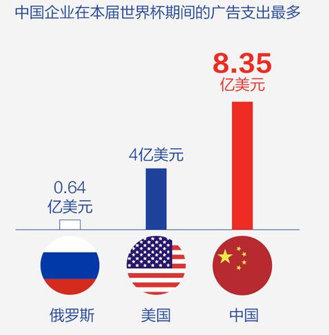 比肩美国,中国成俄罗斯世界杯赞助商大户|国际