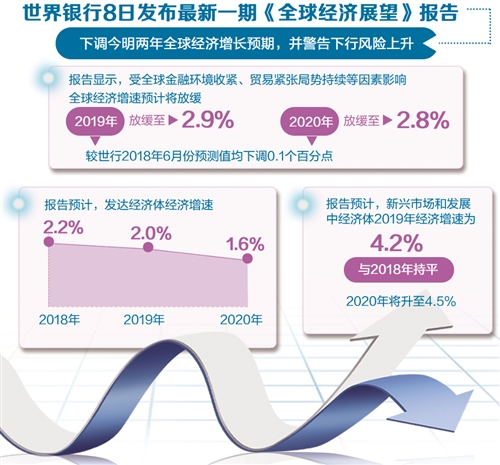 2019年全球经济增长预期下调至2.9%