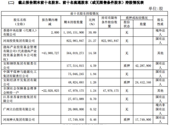中原证券4起质押诉讼涉金额8亿 年内IPO上会吃鸭蛋 中原证券4起质押诉讼涉金额8亿 年内IPO上会吃鸭蛋