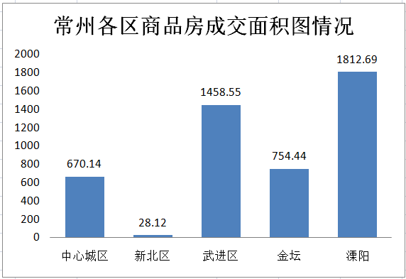 9月8日常州商品房成交175套 二手房住宅总共