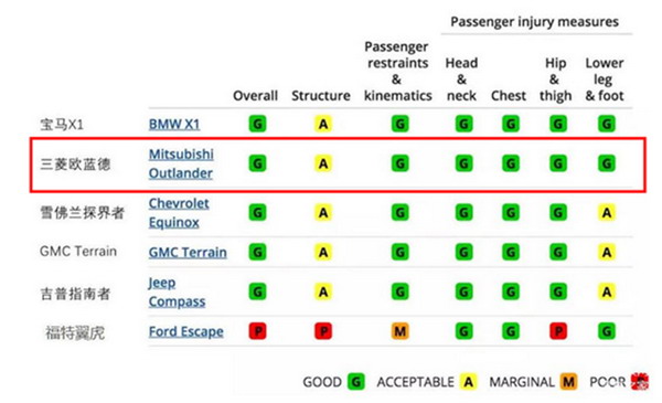 欧蓝德荣膺美国IIHS
