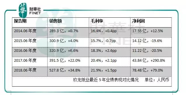 多因素掣肘搅动纸业风云,玖龙终胜晨鸣了?|玖龙