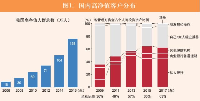 佣金下滑券商如何掘金财富管理 且看这两大转